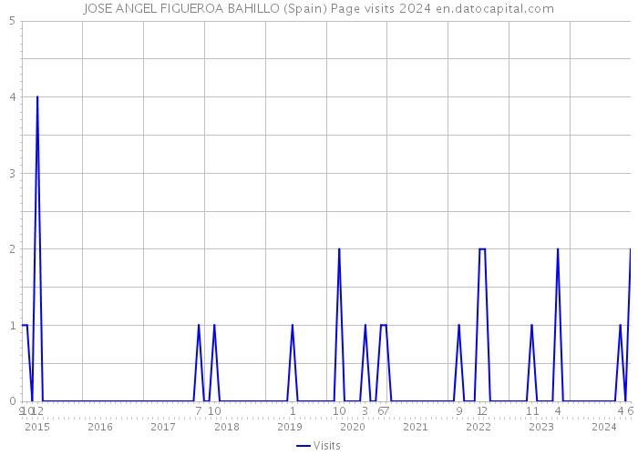 JOSE ANGEL FIGUEROA BAHILLO (Spain) Page visits 2024 