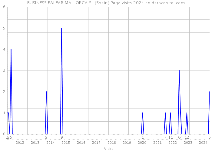 BUSINESS BALEAR MALLORCA SL (Spain) Page visits 2024 