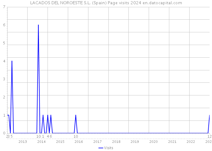 LACADOS DEL NOROESTE S.L. (Spain) Page visits 2024 