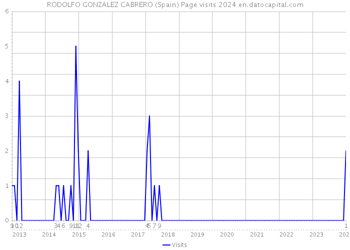 RODOLFO GONZALEZ CABRERO (Spain) Page visits 2024 