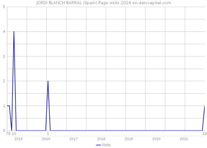 JORDI BLANCH BARRAL (Spain) Page visits 2024 