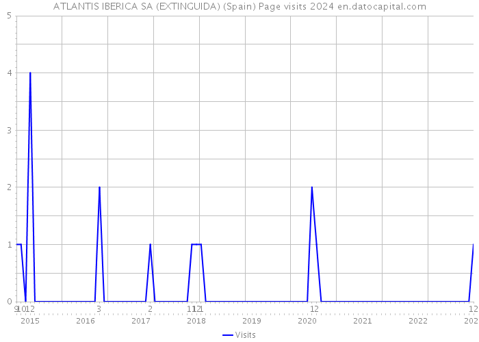 ATLANTIS IBERICA SA (EXTINGUIDA) (Spain) Page visits 2024 