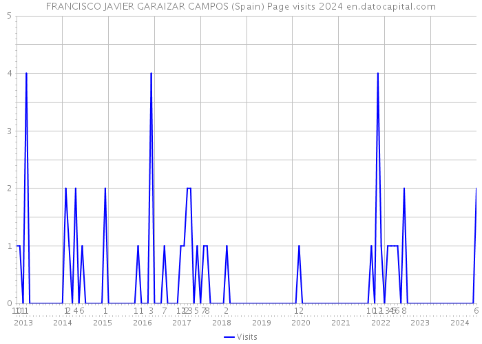 FRANCISCO JAVIER GARAIZAR CAMPOS (Spain) Page visits 2024 