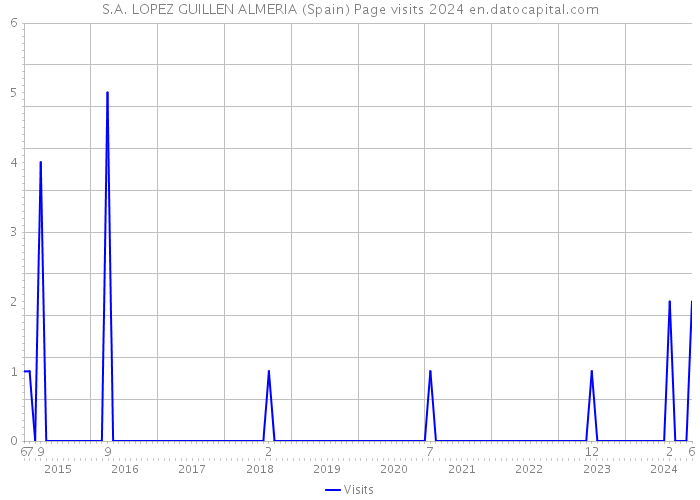 S.A. LOPEZ GUILLEN ALMERIA (Spain) Page visits 2024 