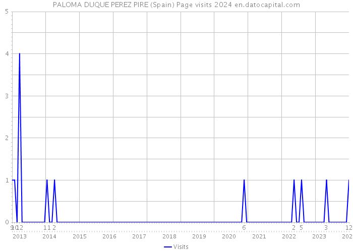 PALOMA DUQUE PEREZ PIRE (Spain) Page visits 2024 