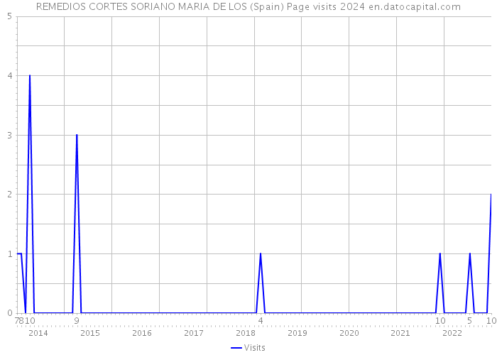 REMEDIOS CORTES SORIANO MARIA DE LOS (Spain) Page visits 2024 