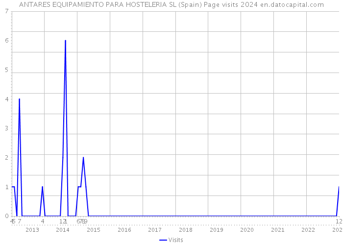ANTARES EQUIPAMIENTO PARA HOSTELERIA SL (Spain) Page visits 2024 