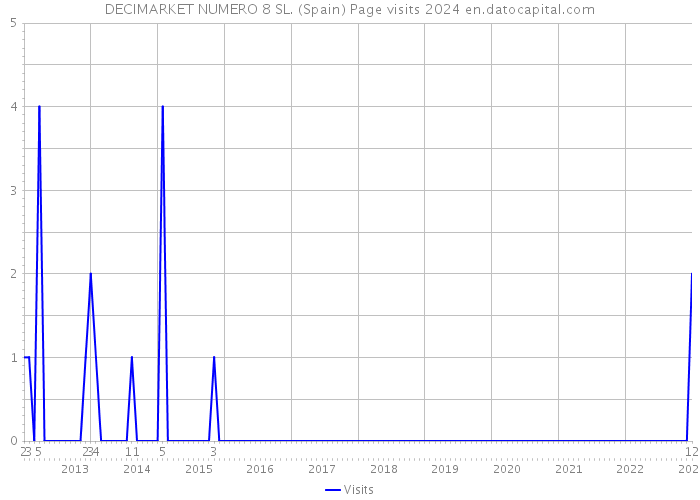 DECIMARKET NUMERO 8 SL. (Spain) Page visits 2024 