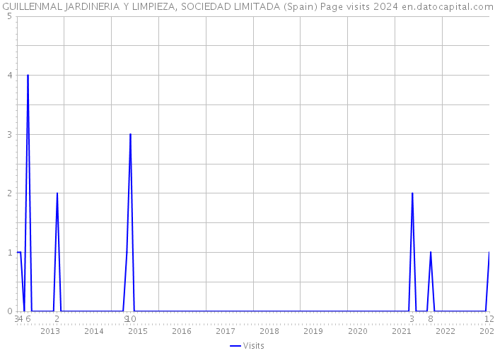 GUILLENMAL JARDINERIA Y LIMPIEZA, SOCIEDAD LIMITADA (Spain) Page visits 2024 