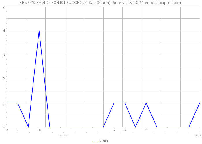 FERRY'S SAVIOZ CONSTRUCCIONS, S.L. (Spain) Page visits 2024 