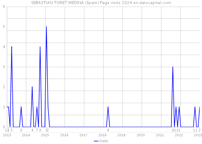 SEBASTIAN TORET MEDINA (Spain) Page visits 2024 