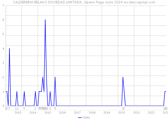 CALDERERIA BELAKO SOCIEDAD LIMITADA. (Spain) Page visits 2024 