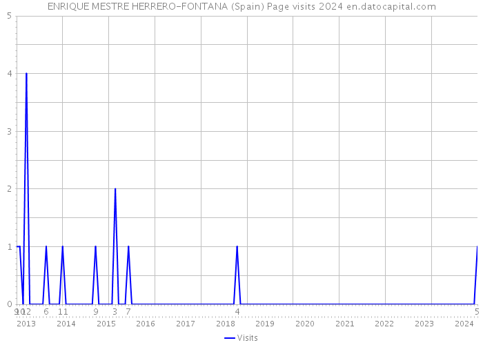 ENRIQUE MESTRE HERRERO-FONTANA (Spain) Page visits 2024 