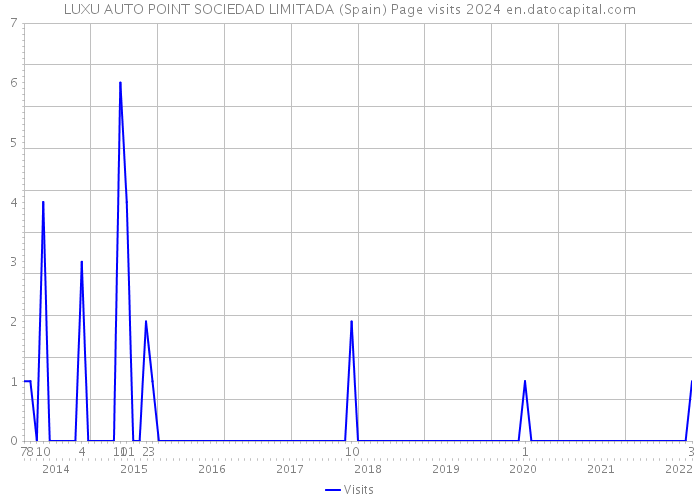 LUXU AUTO POINT SOCIEDAD LIMITADA (Spain) Page visits 2024 