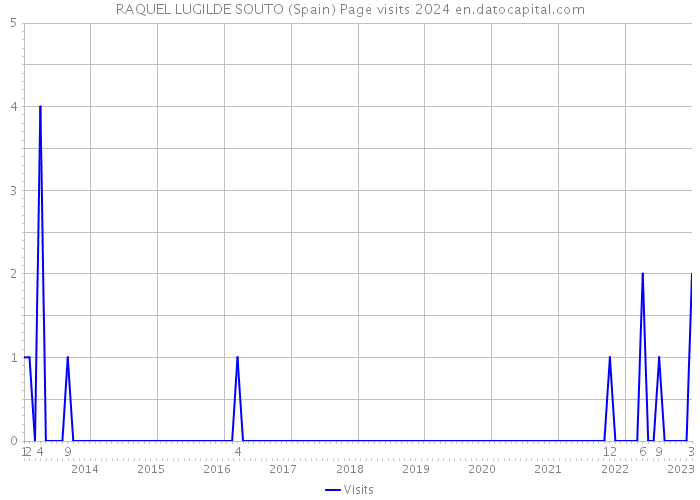 RAQUEL LUGILDE SOUTO (Spain) Page visits 2024 