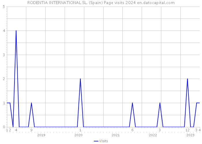 RODENTIA INTERNATIONAL SL. (Spain) Page visits 2024 