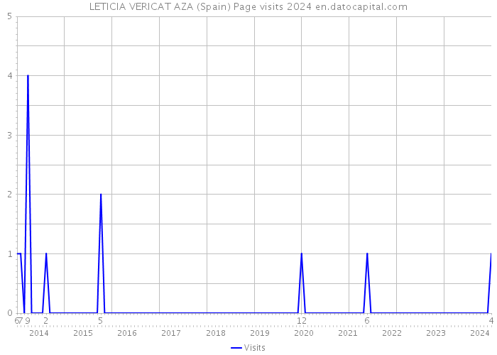 LETICIA VERICAT AZA (Spain) Page visits 2024 