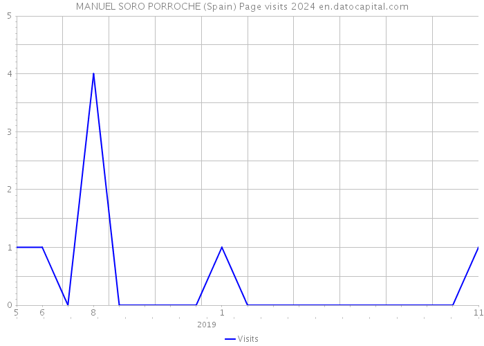 MANUEL SORO PORROCHE (Spain) Page visits 2024 