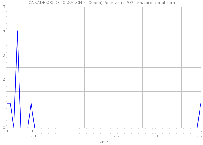 GANADEROS DEL SUSARON SL (Spain) Page visits 2024 