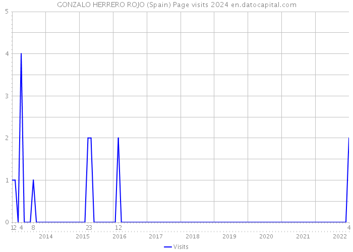 GONZALO HERRERO ROJO (Spain) Page visits 2024 