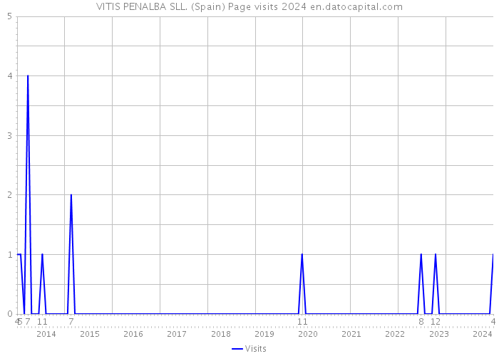 VITIS PENALBA SLL. (Spain) Page visits 2024 