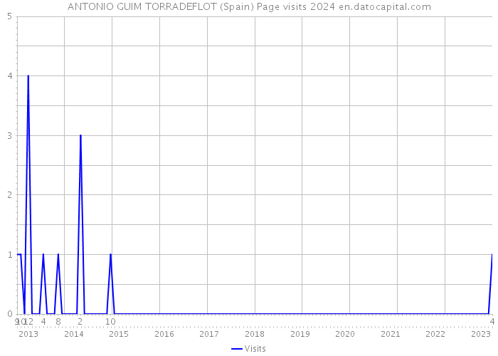 ANTONIO GUIM TORRADEFLOT (Spain) Page visits 2024 