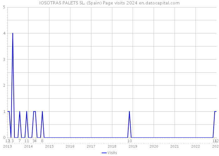 IOSOTRAS PALETS SL. (Spain) Page visits 2024 