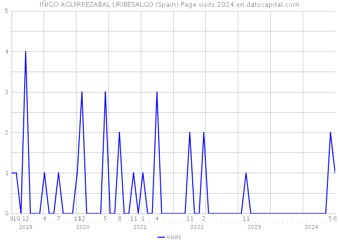 IÑIGO AGUIRREZABAL URIBESALGO (Spain) Page visits 2024 