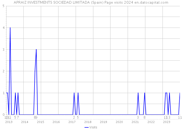 APRAIZ INVESTMENTS SOCIEDAD LIMITADA (Spain) Page visits 2024 