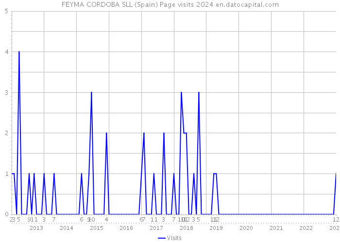 FEYMA CORDOBA SLL (Spain) Page visits 2024 