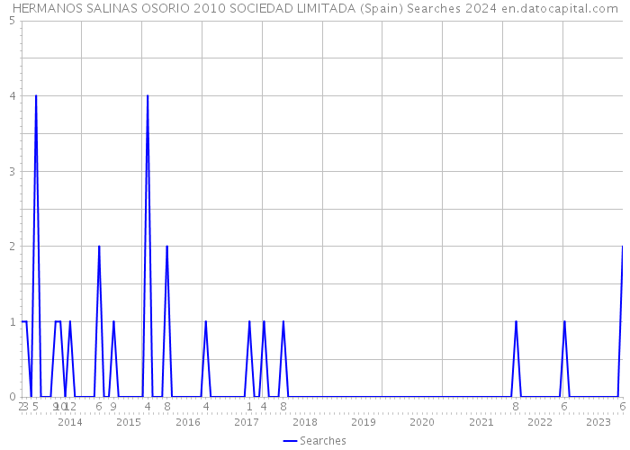HERMANOS SALINAS OSORIO 2010 SOCIEDAD LIMITADA (Spain) Searches 2024 