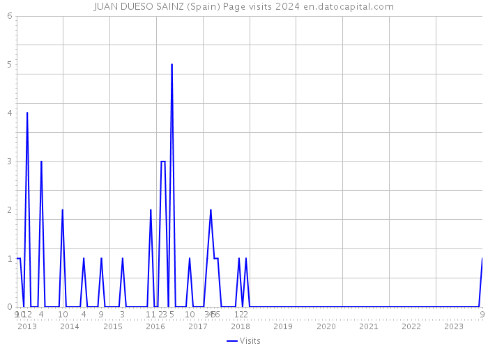 JUAN DUESO SAINZ (Spain) Page visits 2024 