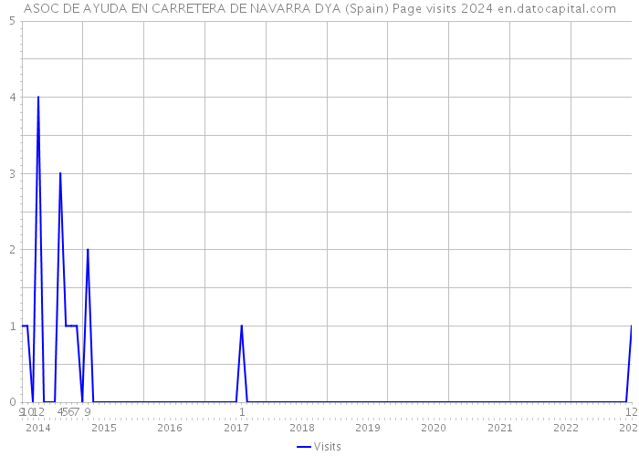 ASOC DE AYUDA EN CARRETERA DE NAVARRA DYA (Spain) Page visits 2024 