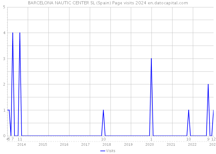 BARCELONA NAUTIC CENTER SL (Spain) Page visits 2024 