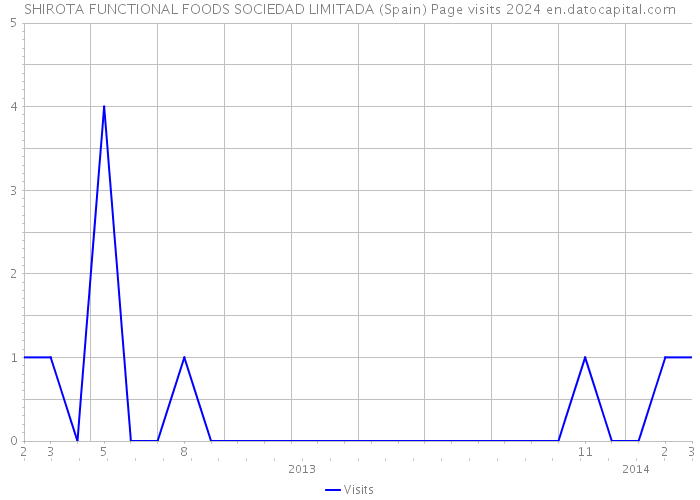 SHIROTA FUNCTIONAL FOODS SOCIEDAD LIMITADA (Spain) Page visits 2024 