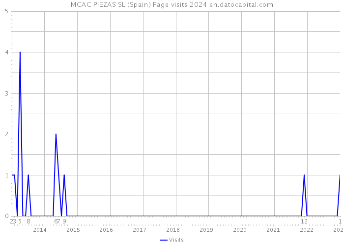 MCAC PIEZAS SL (Spain) Page visits 2024 