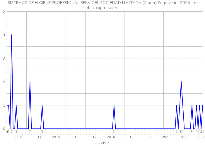 SISTEMAS DE HIGIENE PROFESIONAL SERVICEL SOCIEDAD LIMITADA (Spain) Page visits 2024 