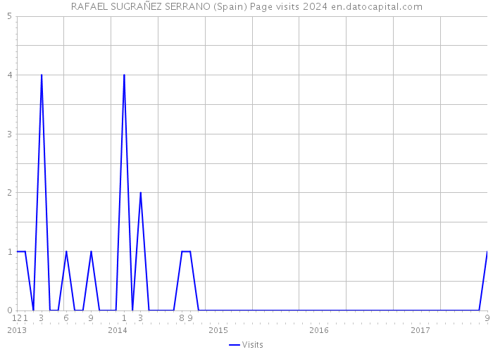 RAFAEL SUGRAÑEZ SERRANO (Spain) Page visits 2024 