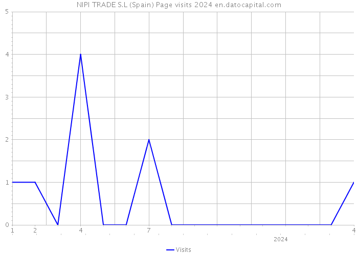 NIPI TRADE S.L (Spain) Page visits 2024 