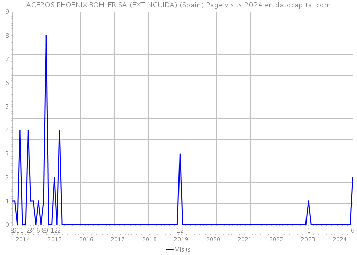 ACEROS PHOENIX BOHLER SA (EXTINGUIDA) (Spain) Page visits 2024 