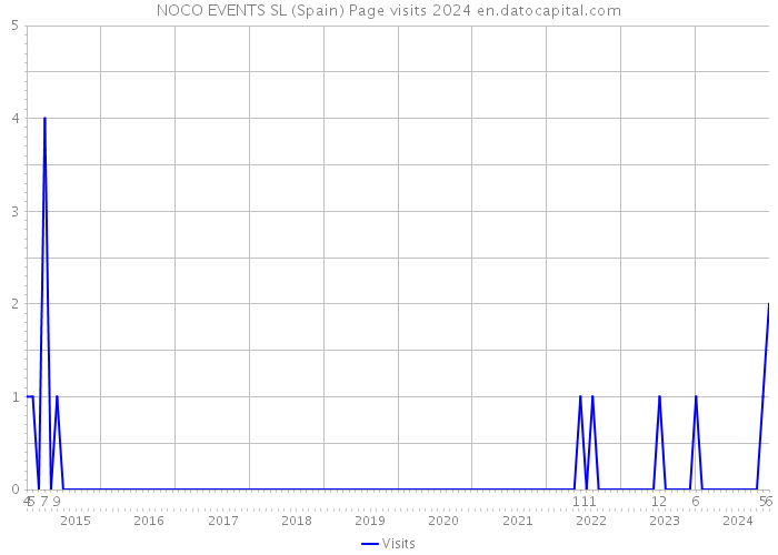 NOCO EVENTS SL (Spain) Page visits 2024 