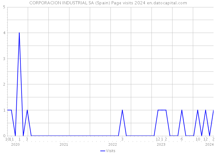 CORPORACION INDUSTRIAL SA (Spain) Page visits 2024 