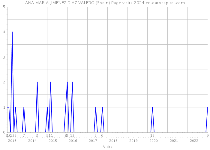 ANA MARIA JIMENEZ DIAZ VALERO (Spain) Page visits 2024 