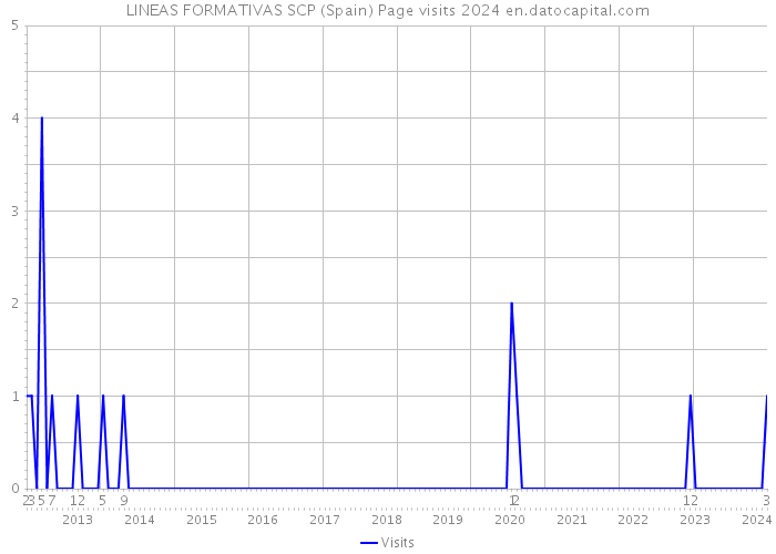 LINEAS FORMATIVAS SCP (Spain) Page visits 2024 
