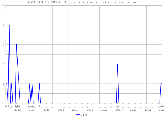 BASCULANTES URENA SLL. (Spain) Page visits 2024 