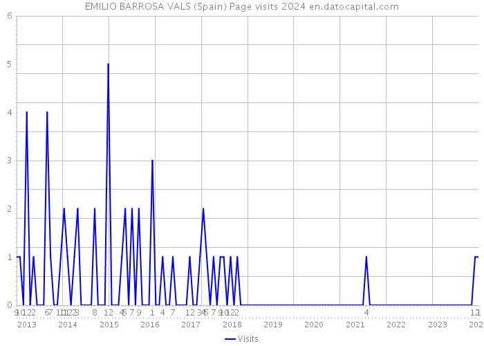 EMILIO BARROSA VALS (Spain) Page visits 2024 