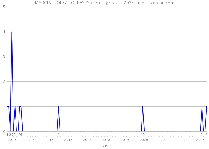 MARCIAL LOPEZ TORRES (Spain) Page visits 2024 