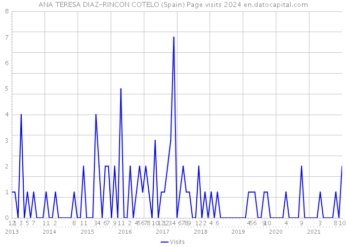 ANA TERESA DIAZ-RINCON COTELO (Spain) Page visits 2024 