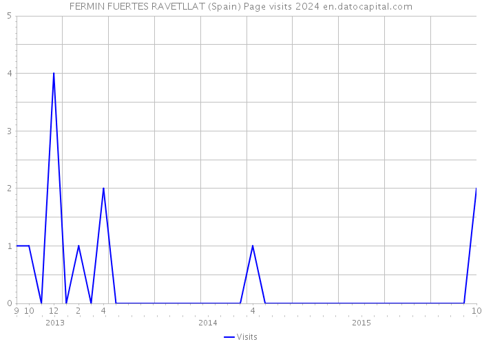 FERMIN FUERTES RAVETLLAT (Spain) Page visits 2024 