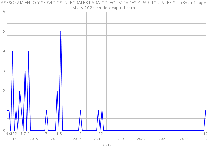 ASESORAMIENTO Y SERVICIOS INTEGRALES PARA COLECTIVIDADES Y PARTICULARES S.L. (Spain) Page visits 2024 